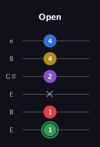 F Minor 11th Sharp 9th guitar tab — Open (1 1 x 2 4 4) in Open E Tuning (EBEG♯BE)