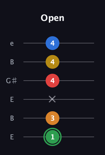 F Minor 6th Sharp 13th guitar tab — Open (1 3 x 4 4 4) in Open E Tuning (EBEG♯BE)