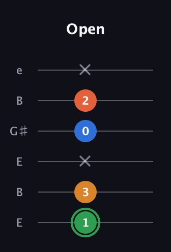 F Minor 6th Sharp 5th guitar tab — Open (1 3 x 0 2 x) in Open E Tuning (EBEG♯BE)
