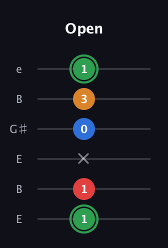 F Minor 6th Sharp 9th guitar tab — Open (1 1 x 0 3 1) in Open E Tuning (EBEG♯BE)