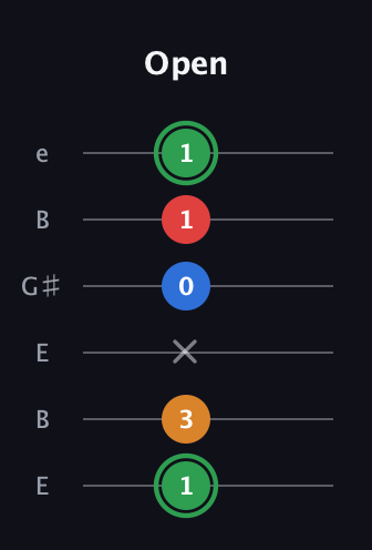 F Minor 6th Sharp 9th guitar tab — Open (1 3 x 0 1 1) in Open E Tuning (EBEG♯BE)
