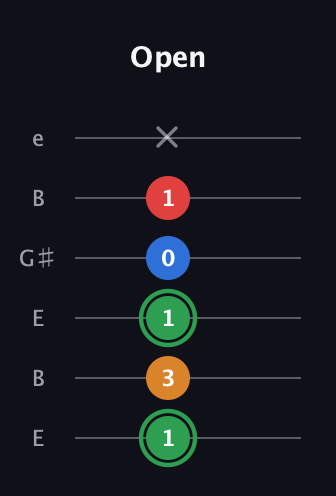 F Minor 6th Sharp 9th guitar tab — Open (1 3 1 0 1 x) in Open E Tuning (EBEG♯BE)
