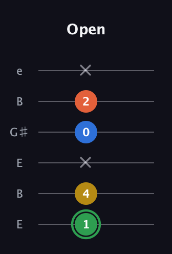 F Minor 7th Sharp 5th guitar tab — Open (1 4 x 0 2 x) in Open E Tuning (EBEG♯BE)