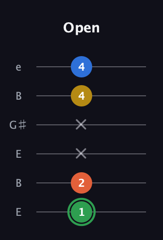F Minor 7th Sharp 5th guitar tab — Open (1 2 x x 4 4) in Open E Tuning (EBEG♯BE)