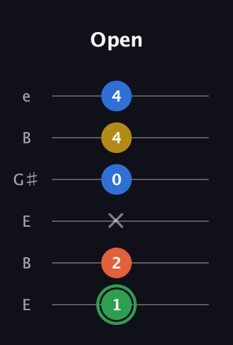 F Minor 7th Sharp 5th guitar tab — Open (1 2 x 0 4 4) in Open E Tuning (EBEG♯BE)