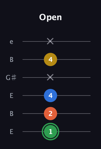 F Minor 7th Sharp 5th guitar tab — Open (1 2 4 x 4 x) in Open E Tuning (EBEG♯BE)