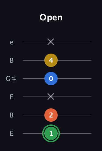 F Minor 7th Sharp 5th guitar tab — Open (1 2 x 0 4 x) in Open E Tuning (EBEG♯BE)