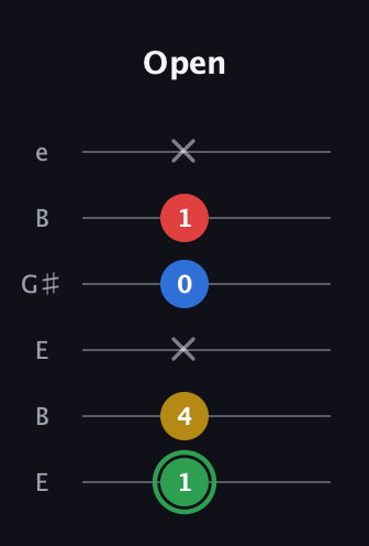 F Minor 7th Sharp 9th guitar tab — Open (1 4 x 0 1 x) in Open E Tuning (EBEG♯BE)