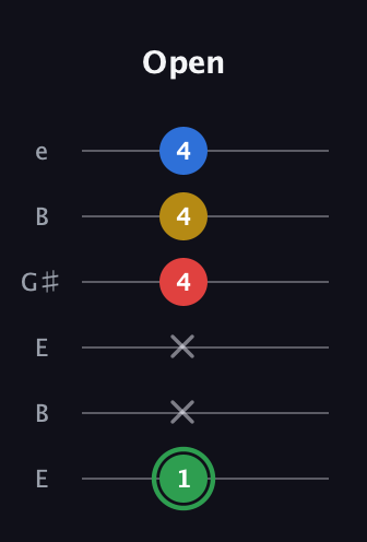 F Minor 7th Sharp 9th guitar tab — Open (1 x x 4 4 4) in Open E Tuning (EBEG♯BE)