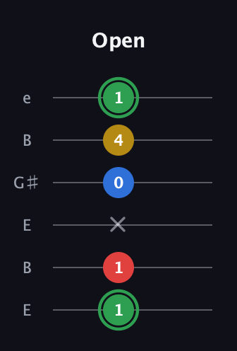 F Minor 7th Sharp 9th guitar tab — Open (1 1 x 0 4 1) in Open E Tuning (EBEG♯BE)