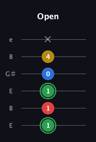 F Minor 7th Sharp 9th guitar tab — Open (1 1 1 0 4 x) in Open E Tuning (EBEG♯BE)