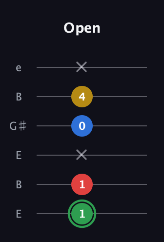 F Minor 7th Sharp 9th guitar tab — Open (1 1 x 0 4 x) in Open E Tuning (EBEG♯BE)