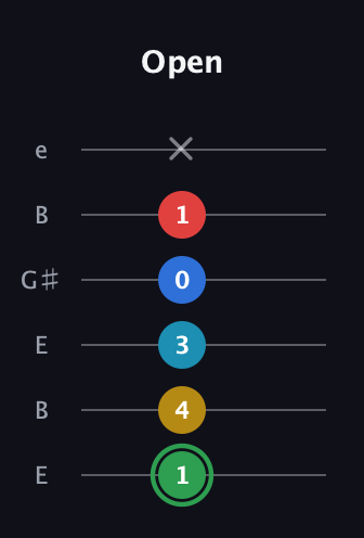 F Minor 9th Sharp 13th guitar tab — Open (1 4 3 0 1 x) in Open E Tuning (EBEG♯BE)