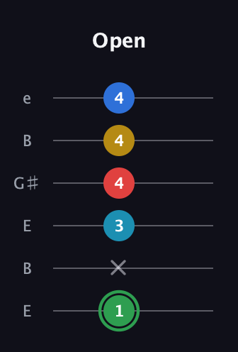 F Minor 9th Sharp 13th guitar tab — Open (1 x 3 4 4 4) in Open E Tuning (EBEG♯BE)