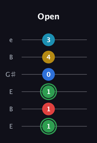 F Minor 9th Sharp 13th guitar tab — Open (1 1 1 0 4 3) in Open E Tuning (EBEG♯BE)