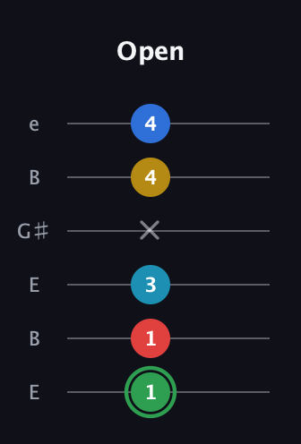 F Minor 9th Sharp 13th guitar tab — Open (1 1 3 x 4 4) in Open E Tuning (EBEG♯BE)