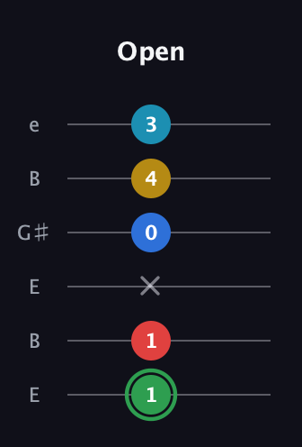 F Minor 9th Sharp 13th guitar tab — Open (1 1 x 0 4 3) in Open E Tuning (EBEG♯BE)