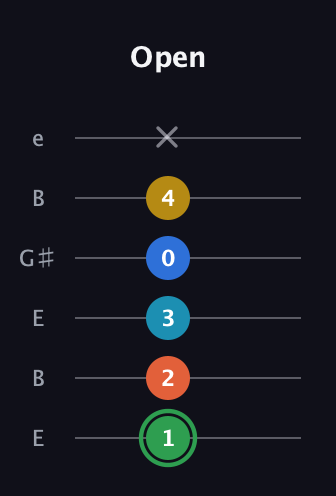 F Minor 9th Sharp 5th guitar tab — Open (1 2 3 0 4 x) in Open E Tuning (EBEG♯BE)
