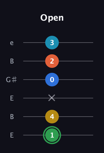 F Minor 9th Sharp 5th guitar tab — Open (1 4 x 0 2 3) in Open E Tuning (EBEG♯BE)