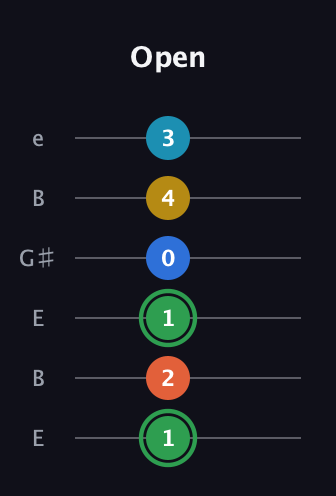 F Minor 9th Sharp 5th guitar tab — Open (1 2 1 0 4 3) in Open E Tuning (EBEG♯BE)