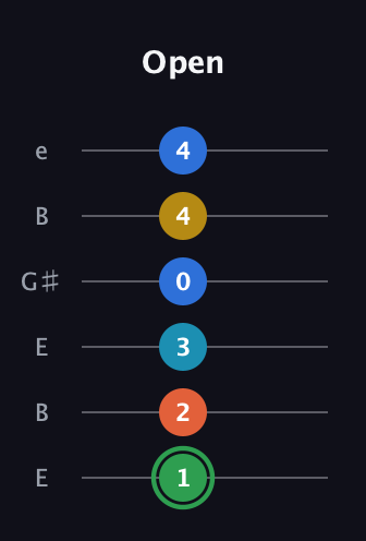 F Minor 9th Sharp 5th guitar tab — Open (1 2 3 0 4 4) in Open E Tuning (EBEG♯BE)