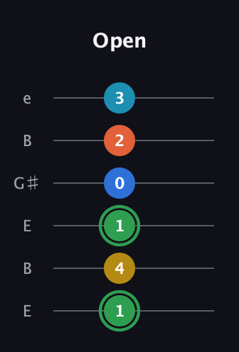 F Minor 9th Sharp 5th guitar tab — Open (1 4 1 0 2 3) in Open E Tuning (EBEG♯BE)