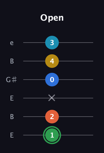 F Minor 9th Sharp 5th guitar tab — Open (1 2 x 0 4 3) in Open E Tuning (EBEG♯BE)