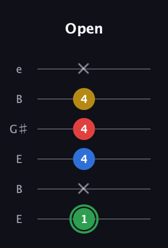 F Minor Sharp 13th guitar tab — Open (1 x 4 4 4 x) in Open E Tuning (EBEG♯BE)