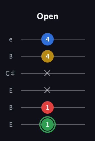 F Minor Sharp 13th guitar tab — Open (1 1 x x 4 4) in Open E Tuning (EBEG♯BE)