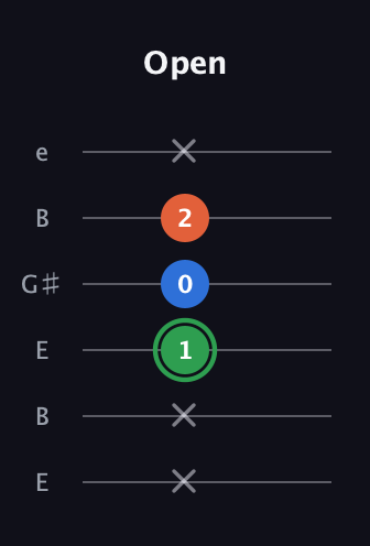F Minor Sharp 5th guitar tab — Open (x x 1 0 2 x) in Open E Tuning (EBEG♯BE)
