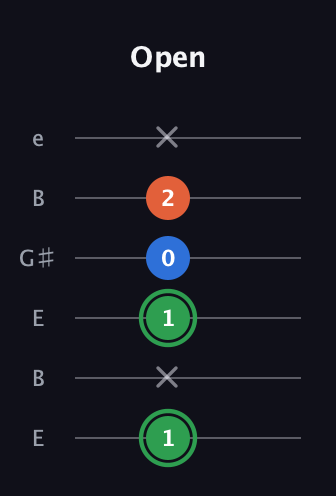 F Minor Sharp 5th guitar tab — Open (1 x 1 0 2 x) in Open E Tuning (EBEG♯BE)