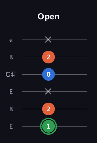 F Minor Sharp 5th guitar tab — Open (1 2 x 0 2 x) in Open E Tuning (EBEG♯BE)