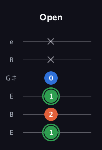 F Minor Sharp 5th guitar tab — Open (1 2 1 0 x x) in Open E Tuning (EBEG♯BE)