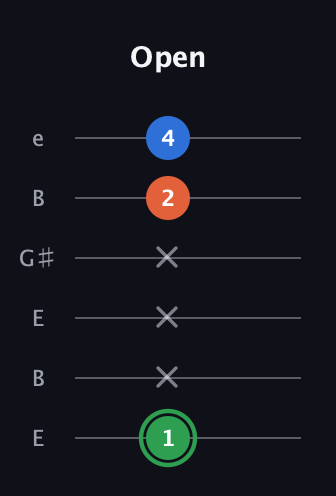 F Minor Sharp 5th guitar tab — Open (1 x x x 2 4) in Open E Tuning (EBEG♯BE)