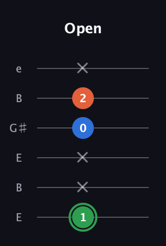 F Minor Sharp 5th guitar tab — Open (1 x x 0 2 x) in Open E Tuning (EBEG♯BE)