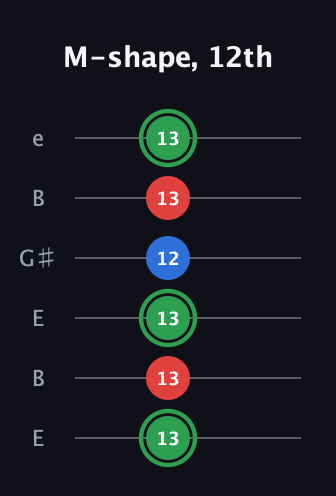 F Minor Sharp 9th guitar tab — M-shape, 12th (13 13 13 12 13 13) in Open E Tuning (EBEG♯BE)