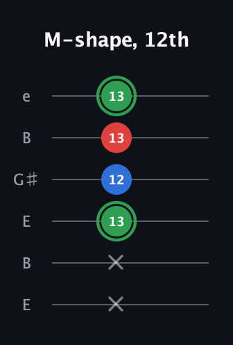 F Minor Sharp 9th guitar tab — M-shape, 12th (x x 13 12 13 13) in Open E Tuning (EBEG♯BE)