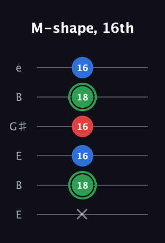F Minor Sharp 9th guitar tab — M-shape, 16th (x 18 16 16 18 16) in Open E Tuning (EBEG♯BE)