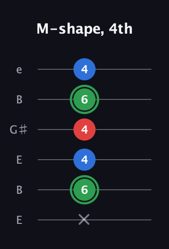 F Minor Sharp 9th guitar tab — M-shape, 4th (x 6 4 4 6 4) in Open E Tuning (EBEG♯BE)