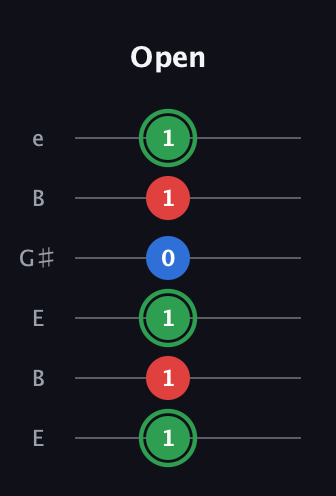 F Minor Sharp 9th guitar tab — Open (1 1 1 0 1 1) in Open E Tuning (EBEG♯BE)