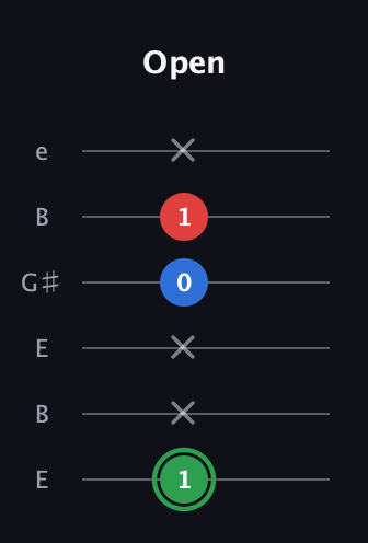F Minor Sharp 9th guitar tab — Open (1 x x 0 1 x) in Open E Tuning (EBEG♯BE)