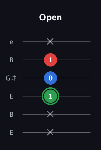 F Minor Sharp 9th guitar tab — Open (x x 1 0 1 x) in Open E Tuning (EBEG♯BE)