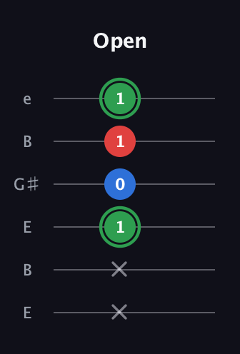 F Minor Sharp 9th guitar tab — Open (x x 1 0 1 1) in Open E Tuning (EBEG♯BE)