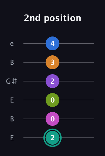 F♯ Augmented 11th Added 2nd guitar tab — 2nd position (2 0 0 2 3 4) in Open E Tuning (EBEG♯BE)