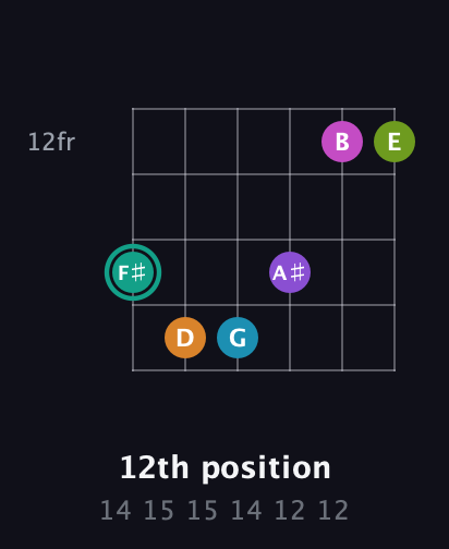 F♯ Augmented 11th Flat 9th guitar chord — 12th position (14 15 15 14 12 12) fretboard diagram in Open E Tuning (EBEG♯BE)