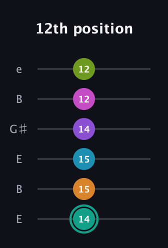 F♯ Augmented 11th Flat 9th guitar tab — 12th position (14 15 15 14 12 12) in Open E Tuning (EBEG♯BE)