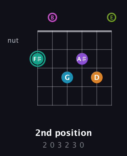 F♯ Augmented 11th Flat 9th guitar chord — 2nd position (2 0 3 2 3 0) fretboard diagram in Open E Tuning (EBEG♯BE)