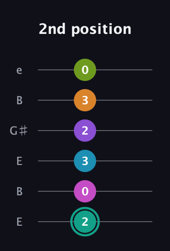 F♯ Augmented 11th Flat 9th guitar tab — 2nd position (2 0 3 2 3 0) in Open E Tuning (EBEG♯BE)