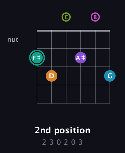 F♯ Augmented 11th Flat 9th guitar chord — 2nd position (2 3 0 2 0 3) fretboard diagram in Open E Tuning (EBEG♯BE)