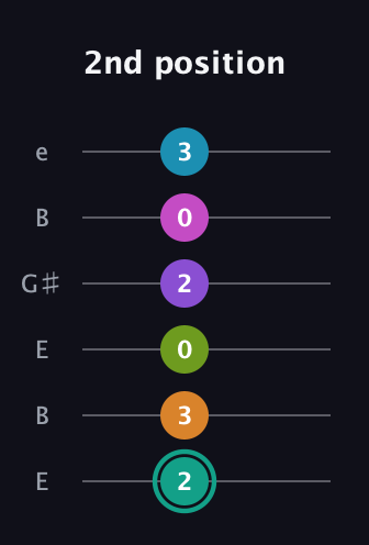 F♯ Augmented 11th Flat 9th guitar tab — 2nd position (2 3 0 2 0 3) in Open E Tuning (EBEG♯BE)